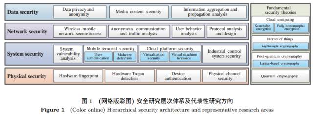 網(wǎng)絡空間安全體系與關鍵技術探析（上） 網(wǎng)絡技術研究的基石與挑戰(zhàn)